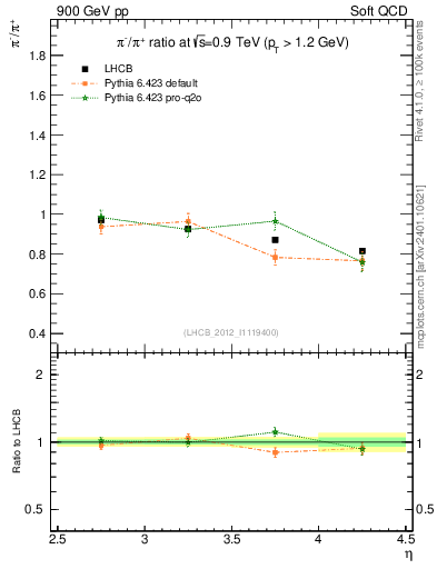 Plot of pim2pip_y in 900 GeV pp collisions