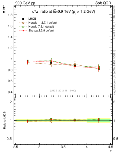 Plot of pim2pip_y in 900 GeV pp collisions