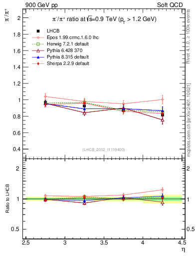 Plot of pim2pip_y in 900 GeV pp collisions