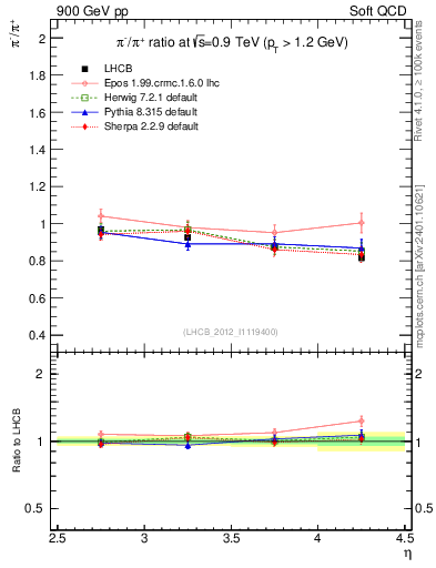 Plot of pim2pip_y in 900 GeV pp collisions