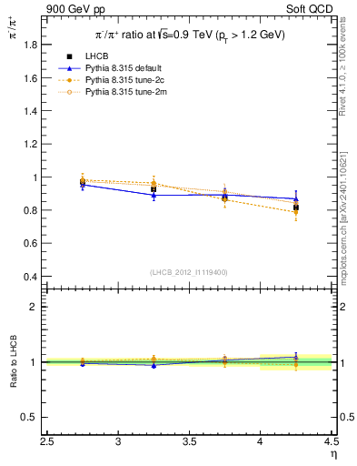 Plot of pim2pip_y in 900 GeV pp collisions