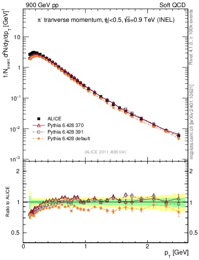 Plot of pim_pt in 900 GeV pp collisions