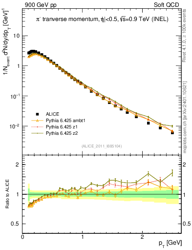 Plot of pim_pt in 900 GeV pp collisions