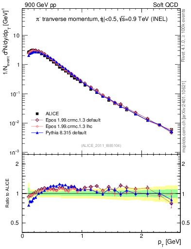 Plot of pim_pt in 900 GeV pp collisions