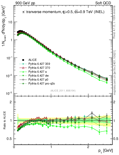 Plot of pim_pt in 900 GeV pp collisions