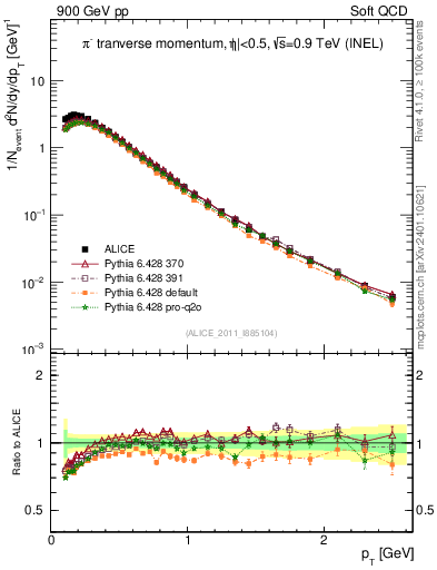 Plot of pim_pt in 900 GeV pp collisions