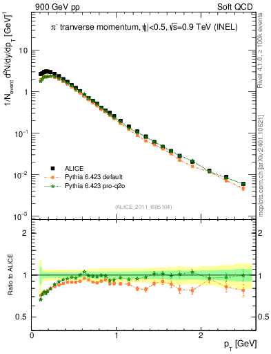 Plot of pim_pt in 900 GeV pp collisions