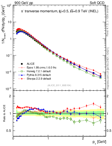 Plot of pim_pt in 900 GeV pp collisions