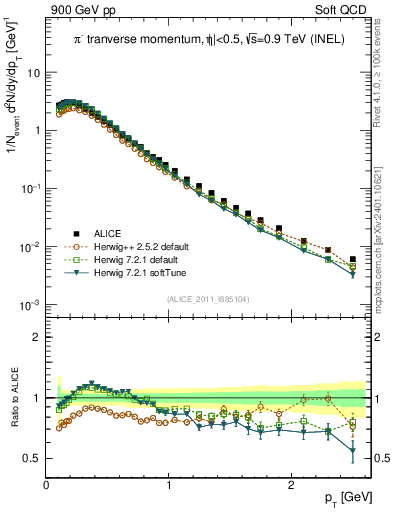 Plot of pim_pt in 900 GeV pp collisions