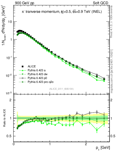 Plot of pim_pt in 900 GeV pp collisions