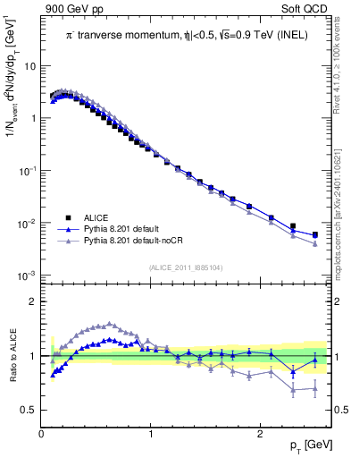 Plot of pim_pt in 900 GeV pp collisions