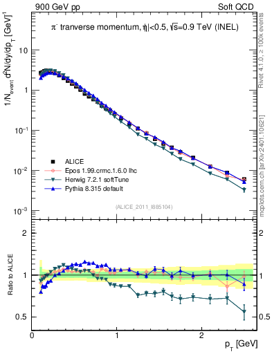 Plot of pim_pt in 900 GeV pp collisions