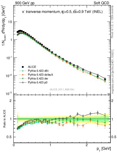 Plot of pim_pt in 900 GeV pp collisions