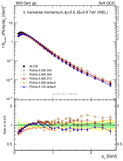 Plot of pim_pt in 900 GeV pp collisions