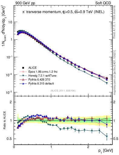 Plot of pim_pt in 900 GeV pp collisions