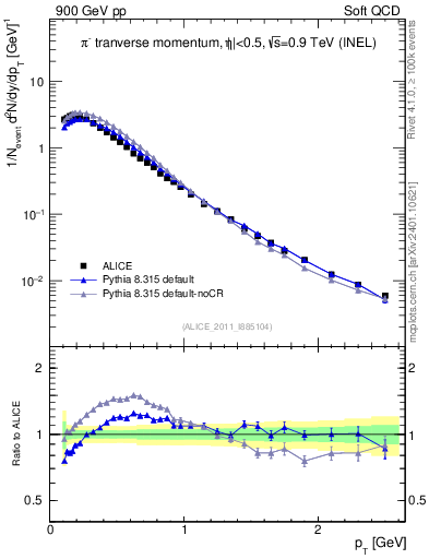 Plot of pim_pt in 900 GeV pp collisions