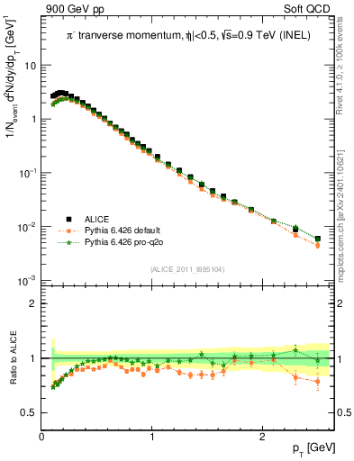 Plot of pim_pt in 900 GeV pp collisions