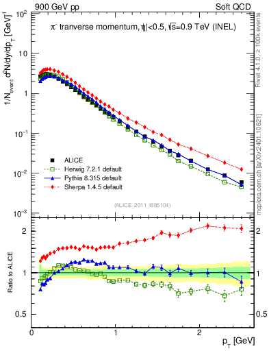 Plot of pim_pt in 900 GeV pp collisions