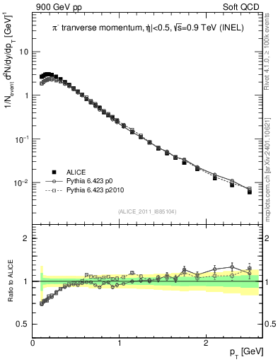 Plot of pim_pt in 900 GeV pp collisions