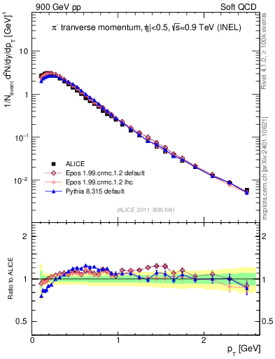 Plot of pim_pt in 900 GeV pp collisions