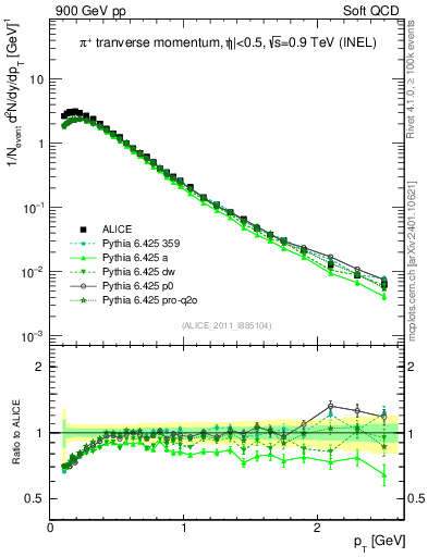 Plot of pip_pt in 900 GeV pp collisions