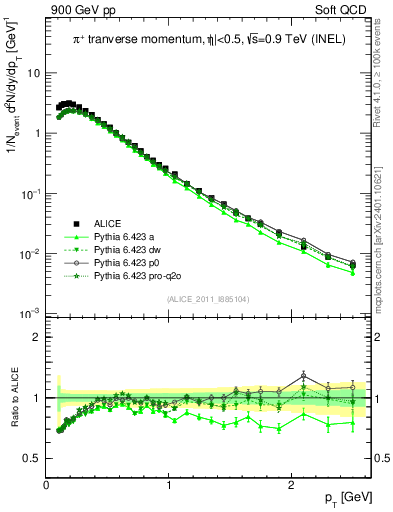 Plot of pip_pt in 900 GeV pp collisions