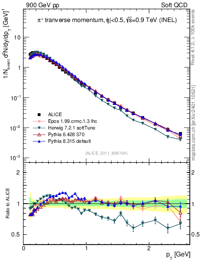 Plot of pip_pt in 900 GeV pp collisions