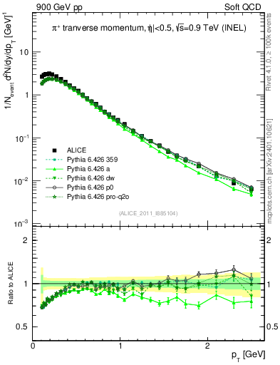 Plot of pip_pt in 900 GeV pp collisions
