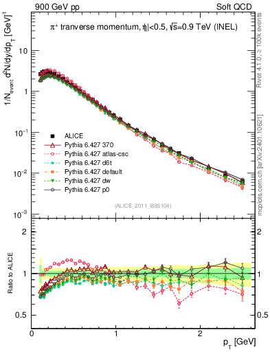 Plot of pip_pt in 900 GeV pp collisions