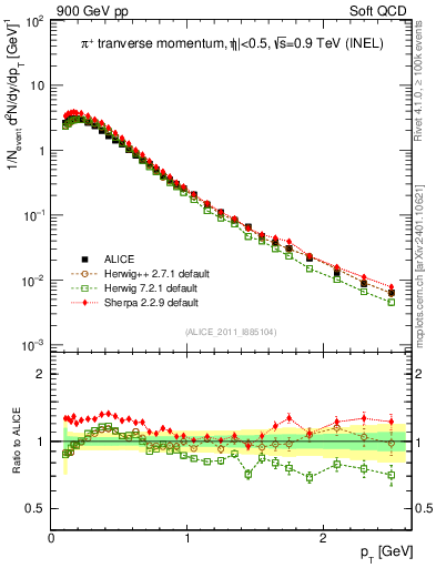 Plot of pip_pt in 900 GeV pp collisions