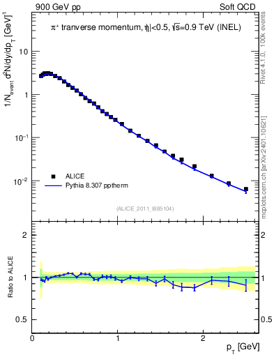 Plot of pip_pt in 900 GeV pp collisions