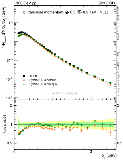 Plot of pip_pt in 900 GeV pp collisions