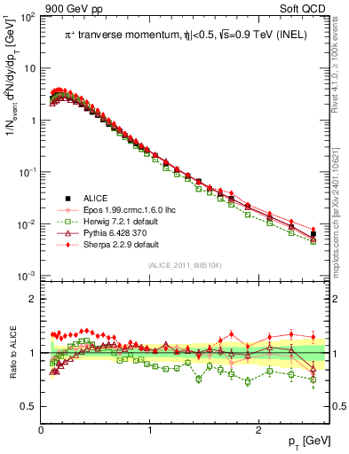 Plot of pip_pt in 900 GeV pp collisions