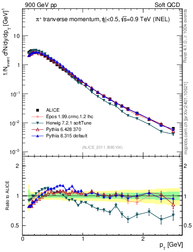 Plot of pip_pt in 900 GeV pp collisions