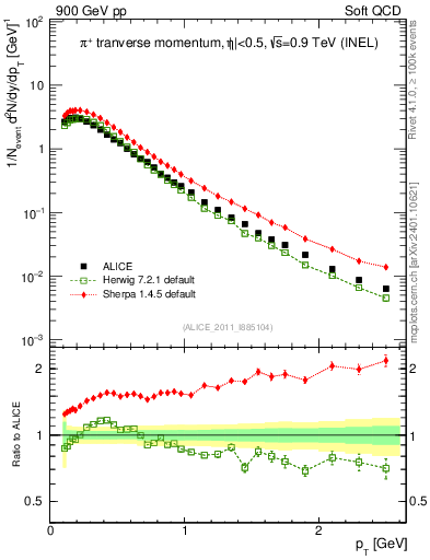 Plot of pip_pt in 900 GeV pp collisions