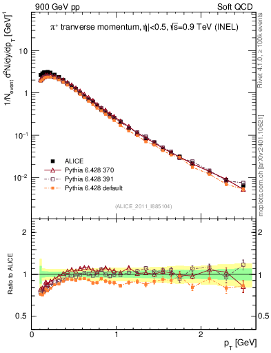 Plot of pip_pt in 900 GeV pp collisions