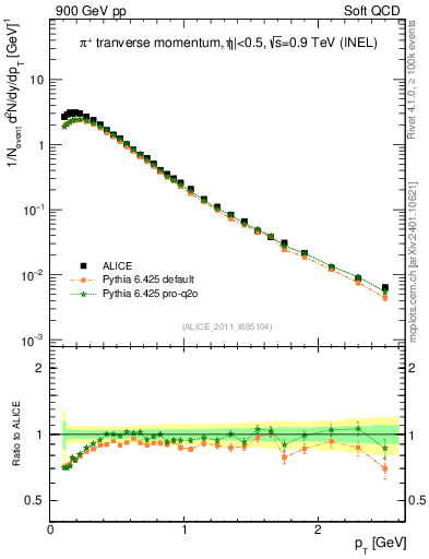 Plot of pip_pt in 900 GeV pp collisions