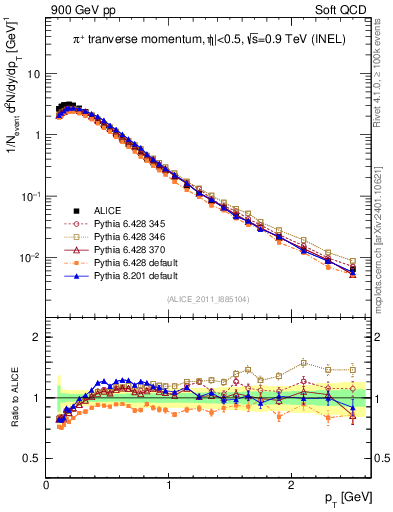 Plot of pip_pt in 900 GeV pp collisions