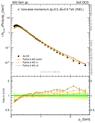 Plot of pip_pt in 900 GeV pp collisions