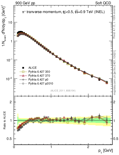 Plot of pip_pt in 900 GeV pp collisions