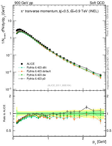 Plot of pip_pt in 900 GeV pp collisions