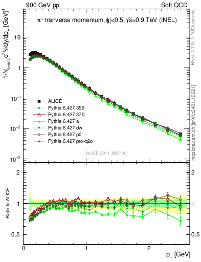 Plot of pip_pt in 900 GeV pp collisions