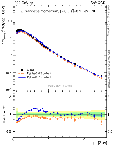 Plot of pip_pt in 900 GeV pp collisions