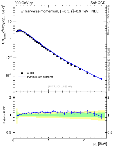 Plot of pip_pt in 900 GeV pp collisions