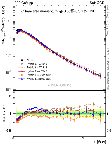 Plot of pip_pt in 900 GeV pp collisions
