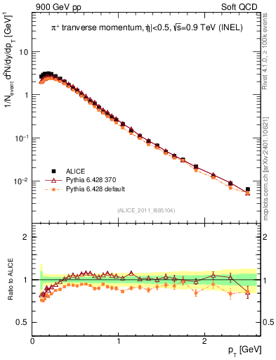 Plot of pip_pt in 900 GeV pp collisions