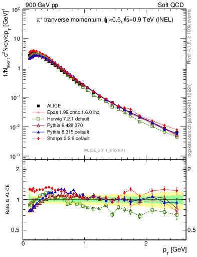 Plot of pip_pt in 900 GeV pp collisions