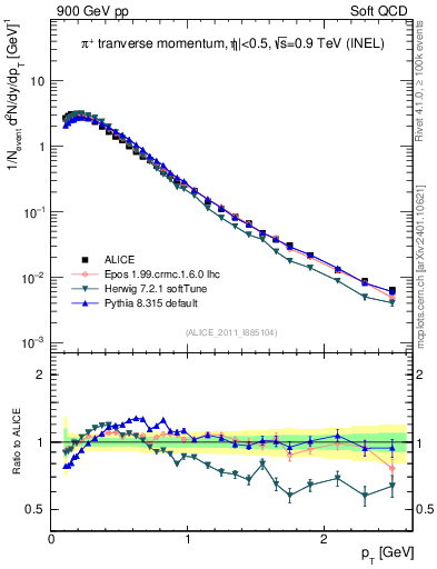 Plot of pip_pt in 900 GeV pp collisions