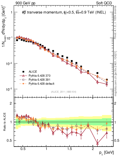 Plot of pm_pt in 900 GeV pp collisions