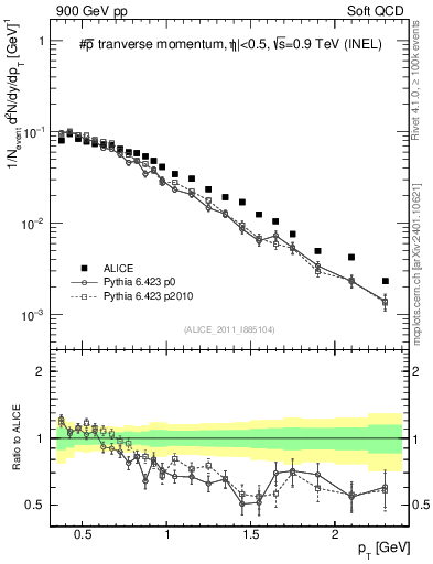 Plot of pm_pt in 900 GeV pp collisions